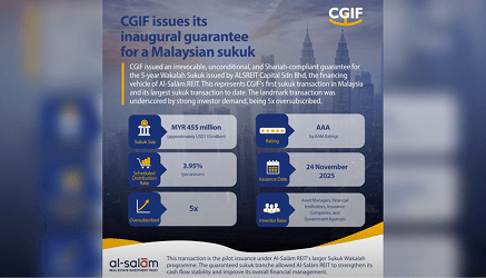 CGIF issues its inaugural guarantee for a Malaysian sukuk